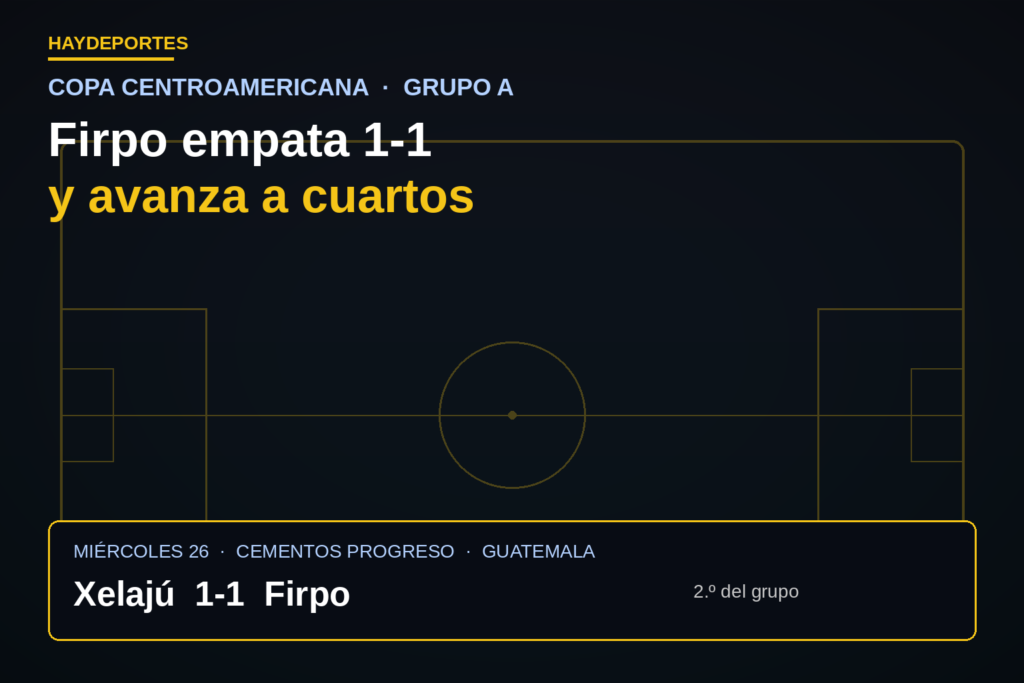 Firpo empata 1-1 con Xelajú y avanza a cuartos