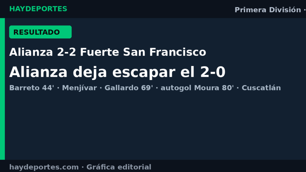 Alianza 2-2 Fuerte San Francisco en el Cuscatlán. Gráfica editorial Haydeportes.