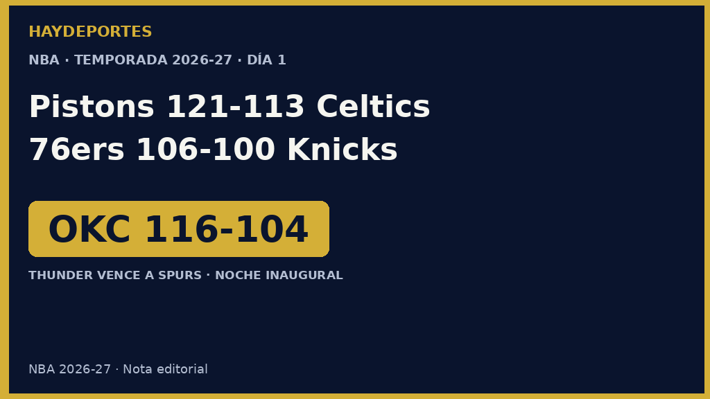 Pistons 121-113 Celtics, 76ers 106-100 Knicks y Thunder 116-104 Spurs. Grafica editorial Haydeportes.