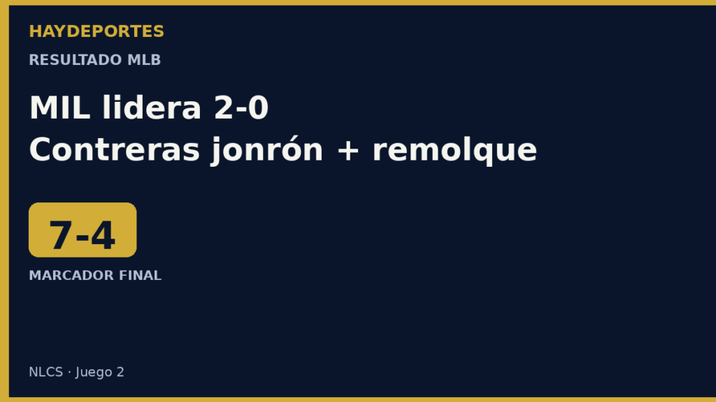 Brewers 7-4 Dodgers; Milwaukee lidera NLCS 2-0. Grafica editorial Haydeportes.