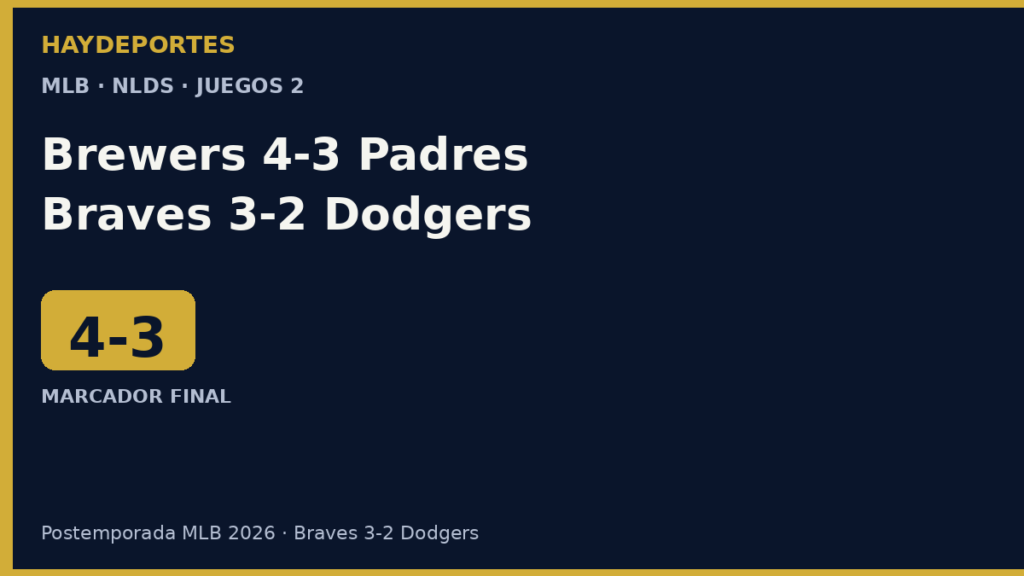 Brewers 4-3 Padres y Braves 3-2 Dodgers, NLDS Juegos 2. Grafica editorial Haydeportes.