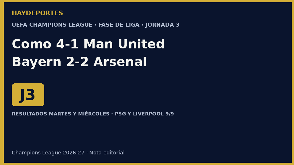 Resultados de la jornada 3 de la Champions League: Como 4-1 Manchester United y Bayern 2-2 Arsenal. Gráfica editorial Haydeportes.