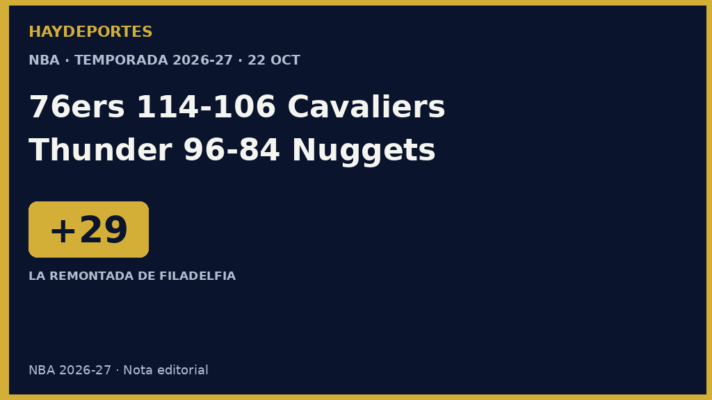 Tarjeta navy y dorada: 76ers 114-106 Cavaliers y Thunder 96-84 Nuggets